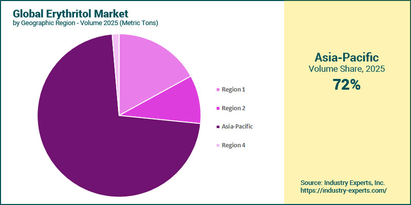 Global Erythritol Market by Region