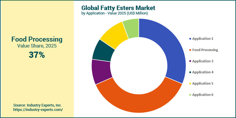 Global Fatty Esters Market by Application