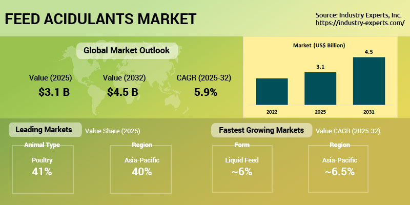 Global Feed Acidulants Market