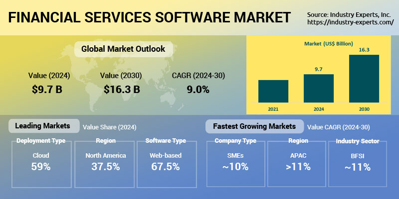 Global Financial Services Software Market | Trends, Forecasts & Insights 2024-2030