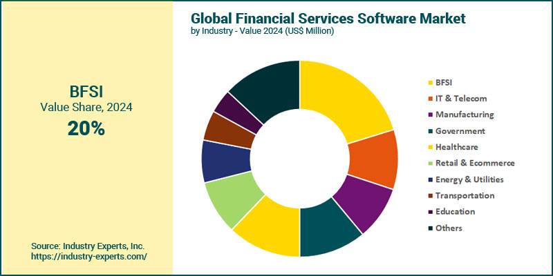 Global Financial Services Software Market by Industry