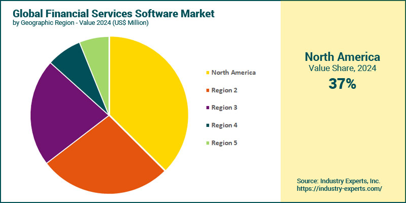 Global Financial Services Software Market by Region