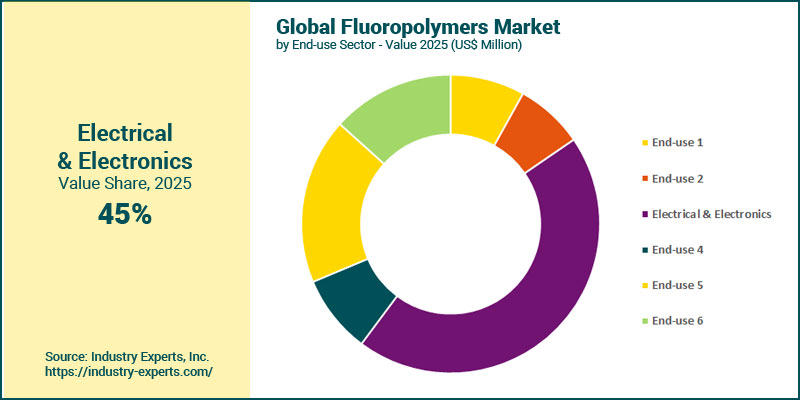 Global Fluoropolymers Market by End-use Sector