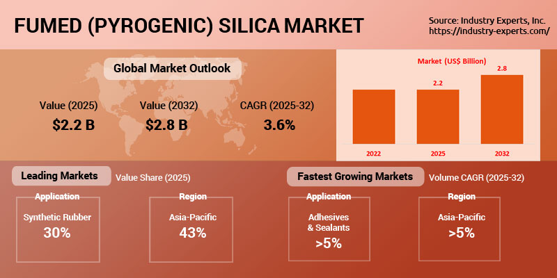 Global Fumed (Pyrogenic) Silica Market