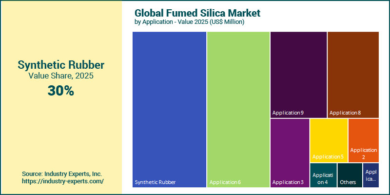 Fumed (Pyrogenic) Silica Market by application