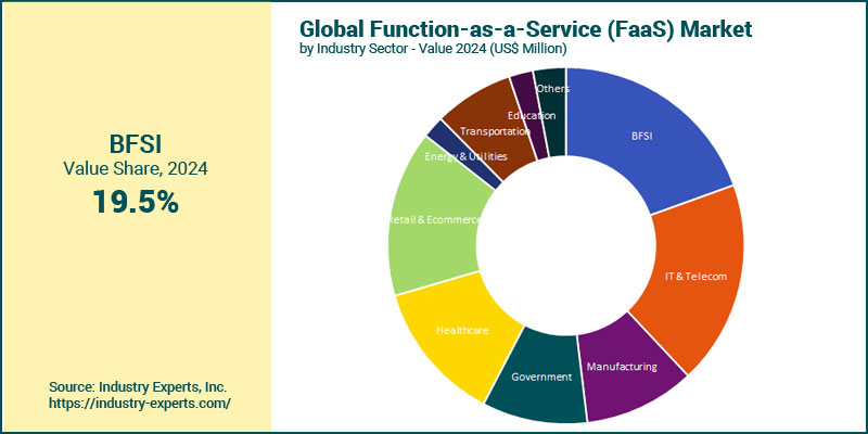 Global Function-as-a-Service (FaaS) Market by Sector