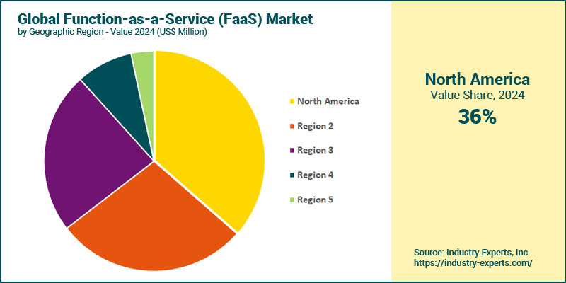 Global Function-as-a-Service (FaaS) Market by Region