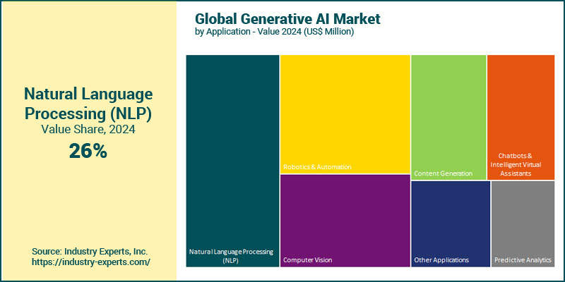 Global Generative AI Market by Application