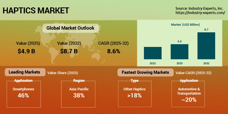 Global Haptics Market | Trends & Forecasts 2025-2032