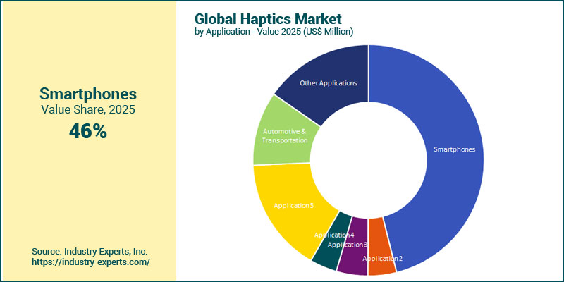 Global Haptics Market by Application