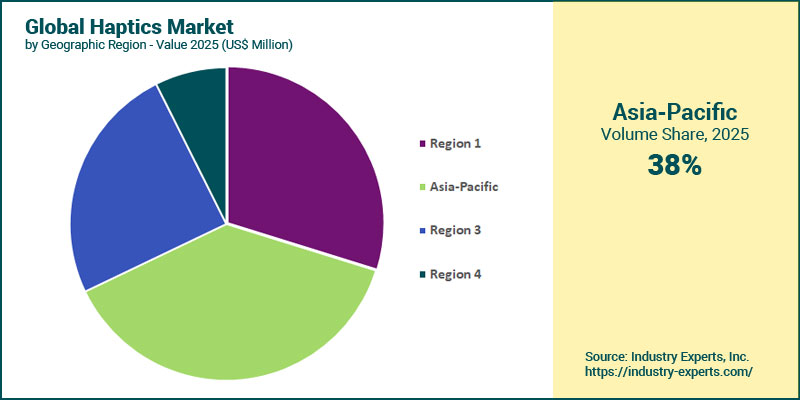 Global Haptics Market by Region