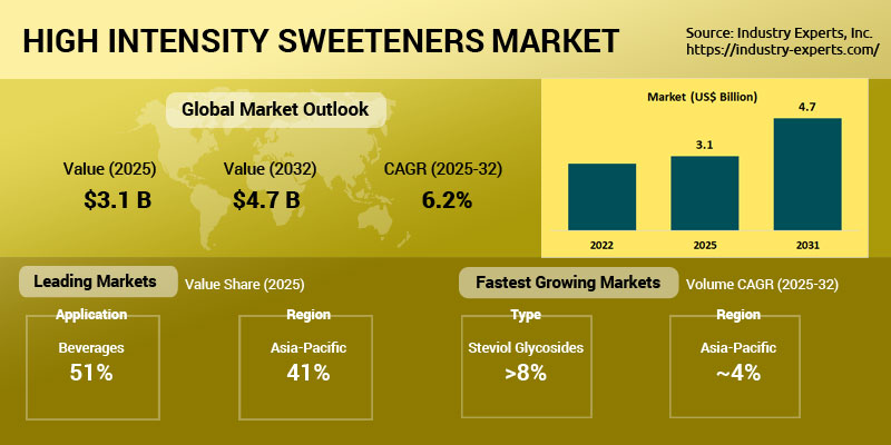 High Intensity Sweeteners Market
