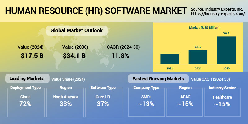Human Resource (HR) Software Market | Trends, Forecasts & Insights 2024-2030