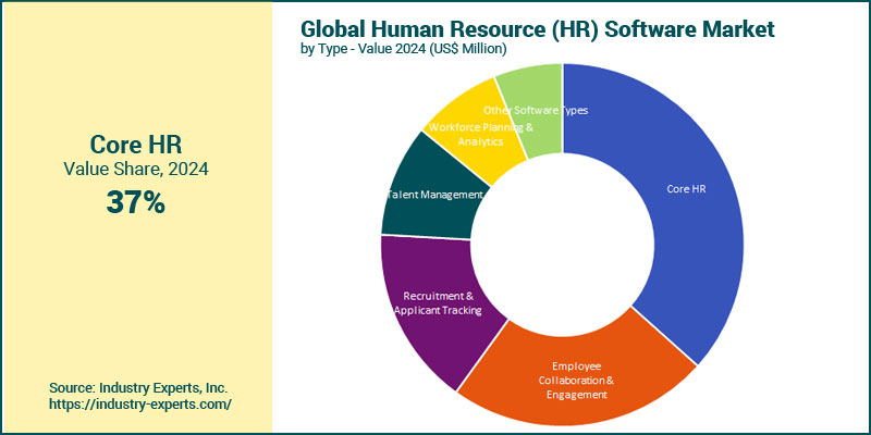 Human Resource (HR) Software Market by Type
