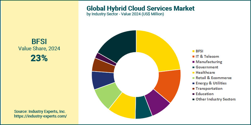 Hybrid Cloud Services Market by Industry Sector