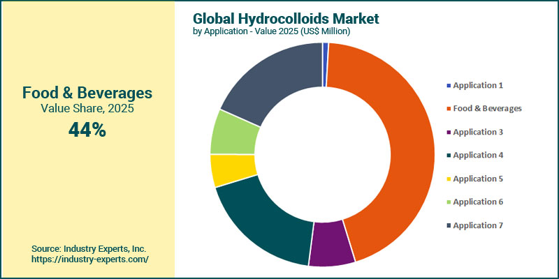 Global Hydrocolloids Market by application