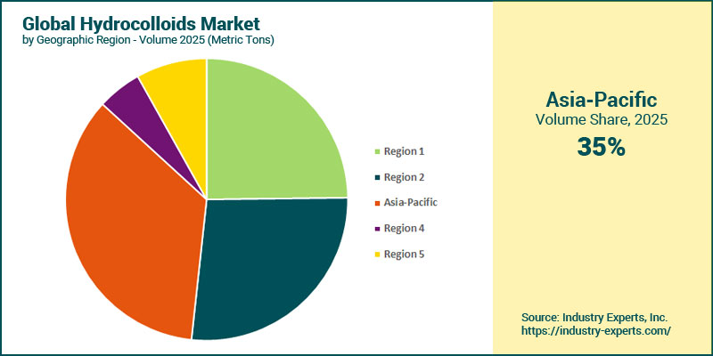 Global Hydrocolloids Market by Region