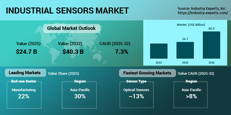 Global Industrial Sensors Market