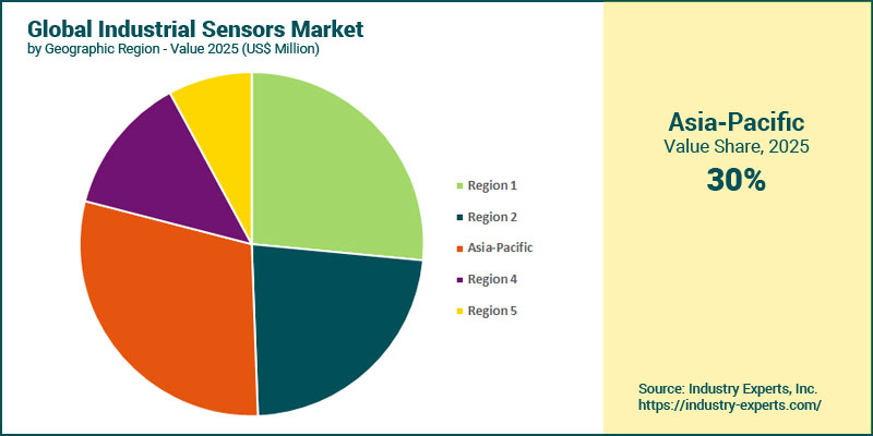 Global Industrial Sensors Market by REgion