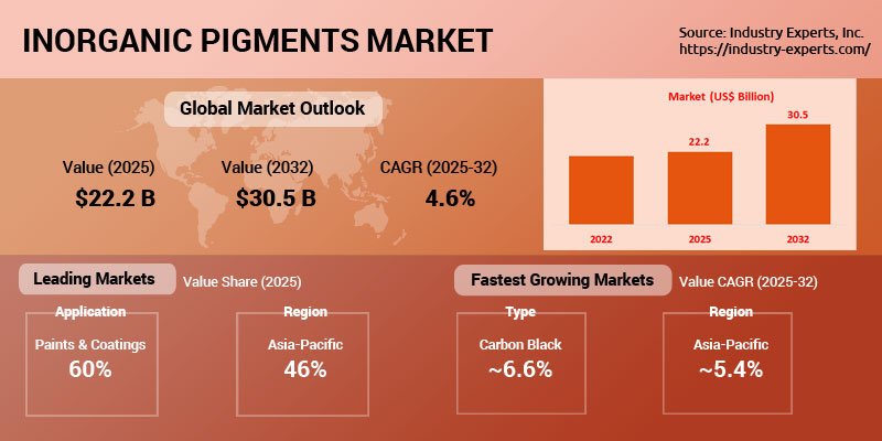 Inorganic Pigments Market | Trends & Forecast 2025-2032