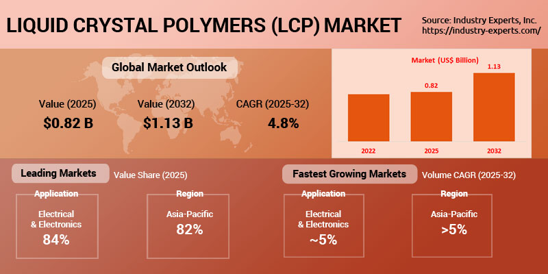 Polyamide 11 & 12 (PA11 & PA12) Market | Trends & Forecast 2025-2032
