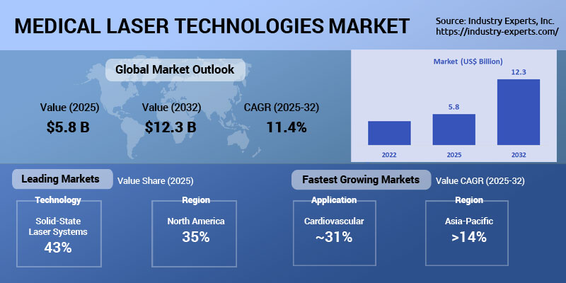 Medical Laser Technologies Market | Trends & Forecast 2025-2032