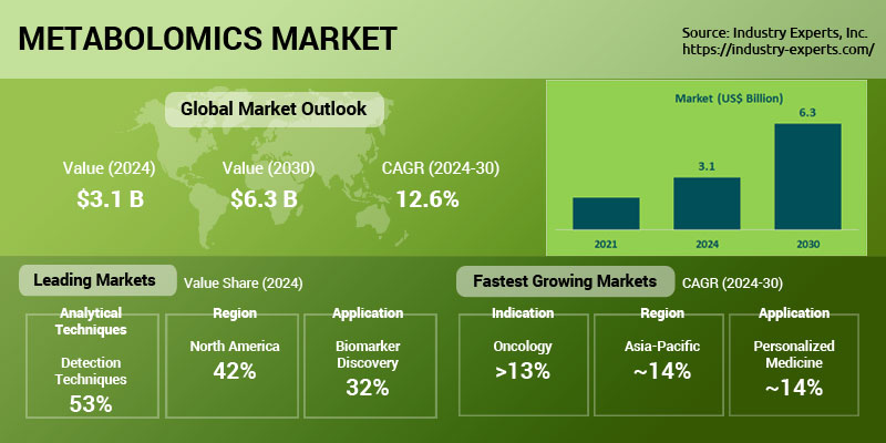 Global Metabolomics Market Size, Trends and Outlook 2024-2030