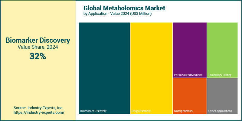 Global Metabolomics Market by Application