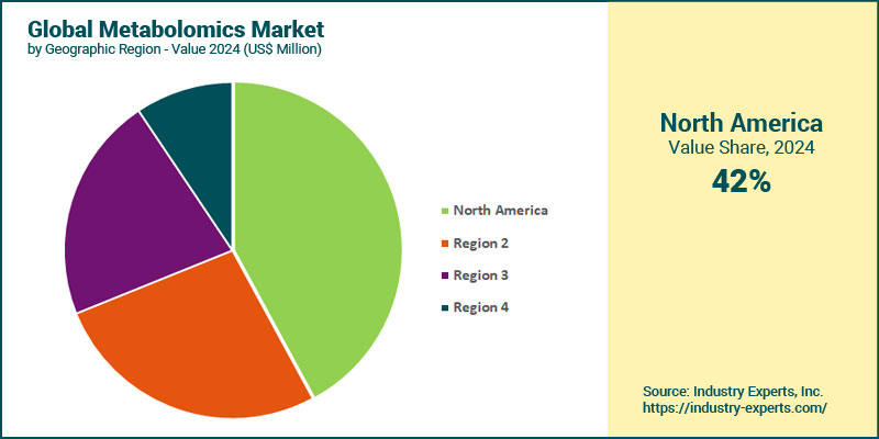 Global Metabolomics Market by Region