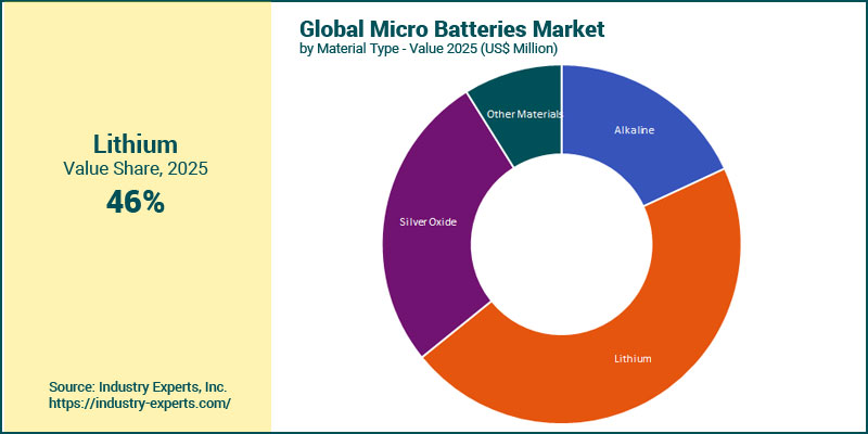 Micro Batteries Market by Material