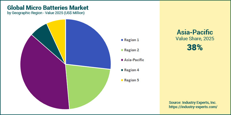 Micro Batteries Market by Region