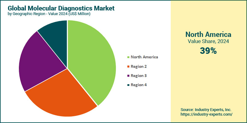 Global Molecular Diagnostics Market by Region