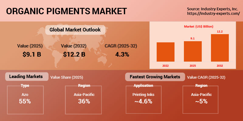 Organic Pigments Market | Trends & Forecast 2025-2032