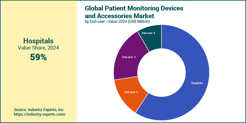 Global Patient Monitoring Devices Market by End-user