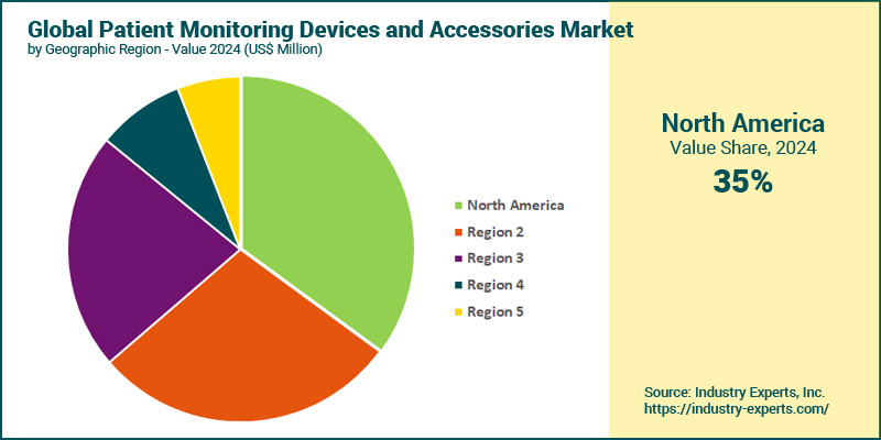 Global Patient Monitoring Devices Market by Region