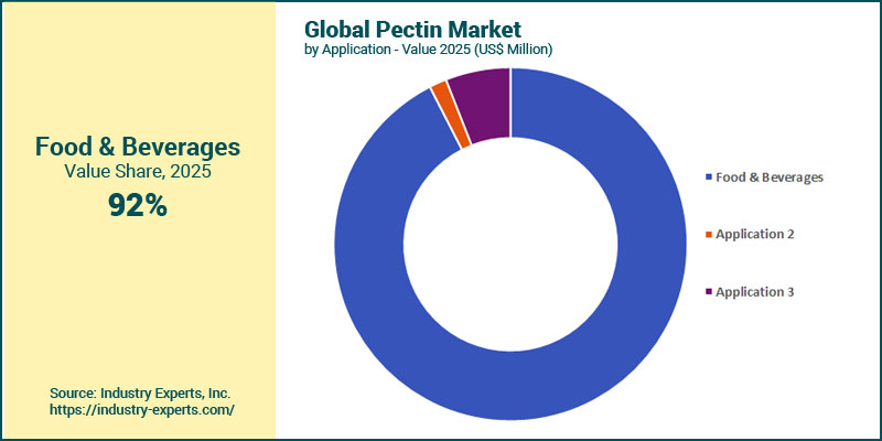 Global Pectin Market  by application