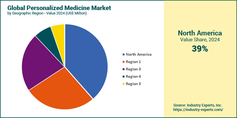 Global Personalized Medicine Market by Region