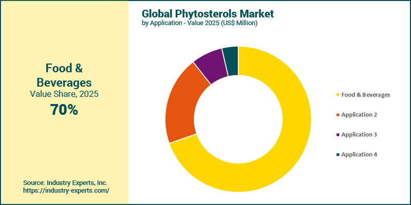 Global Phytosterols Market by application