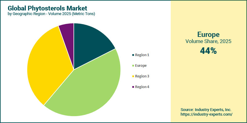 Global Phytosterols Market by Region