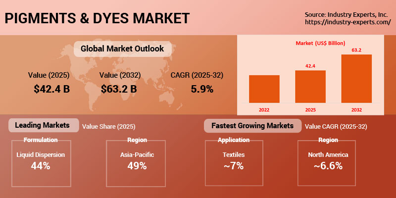 Global Pigments & Dyes Market | Trends & Forecast 2025-2032