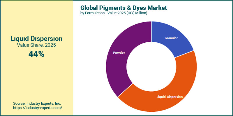 Global Pigments & Dyes Market by Formulation