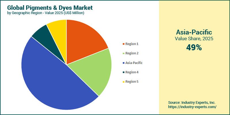 Global Pigments & Dyes Market by Region