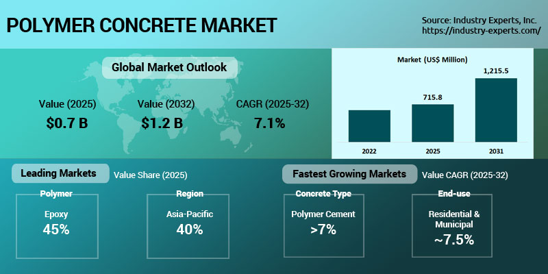 Polymer Concrete Market | Trends & Forecast 2025-2032