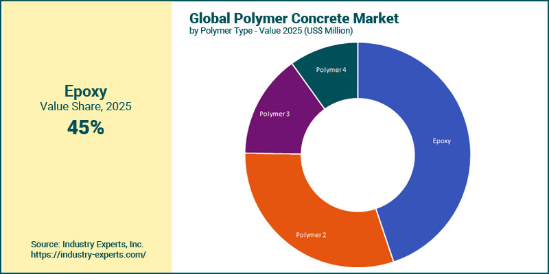 Polymer Concrete Market by polymer type
