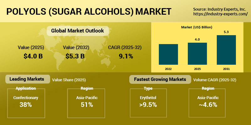 Global Polyols (Sugar Alcohols) Market