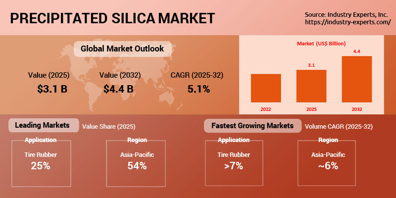 Global Precipitated Silica Market