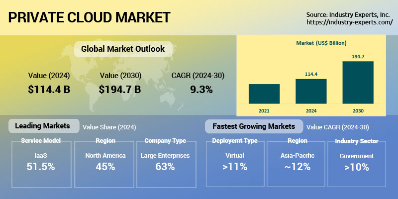 Global Private Cloud  Market | Trends & Forecasts 2024-2030