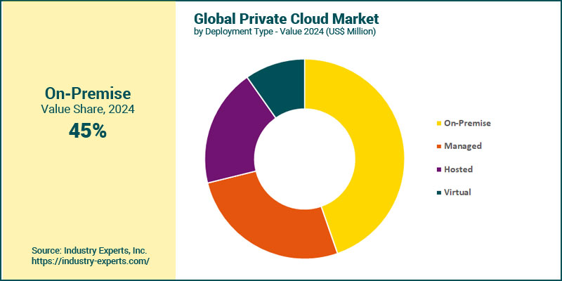 Global Private Cloud  Market by Deployment