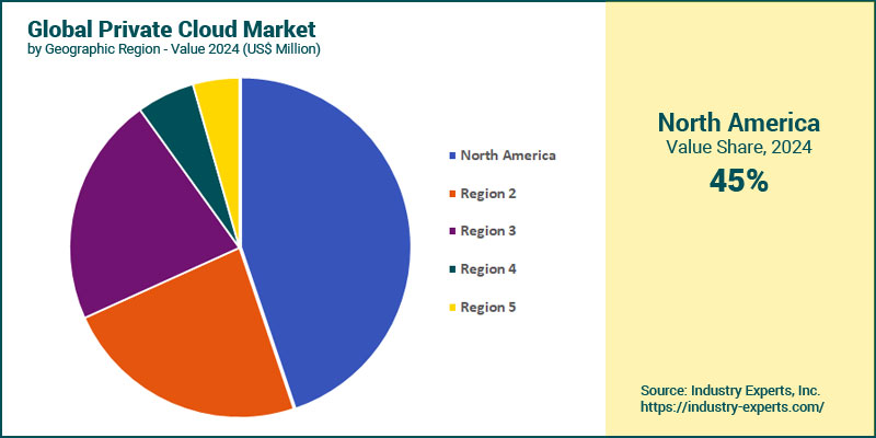 Global Private Cloud  Market by Region