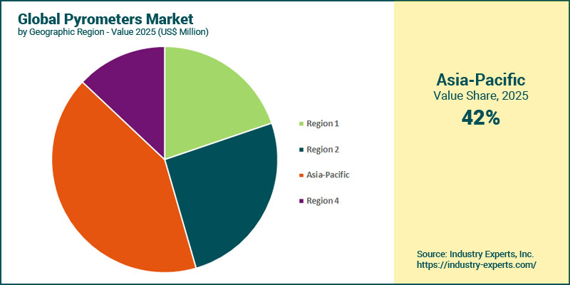 Global Pyrometers Market by Region